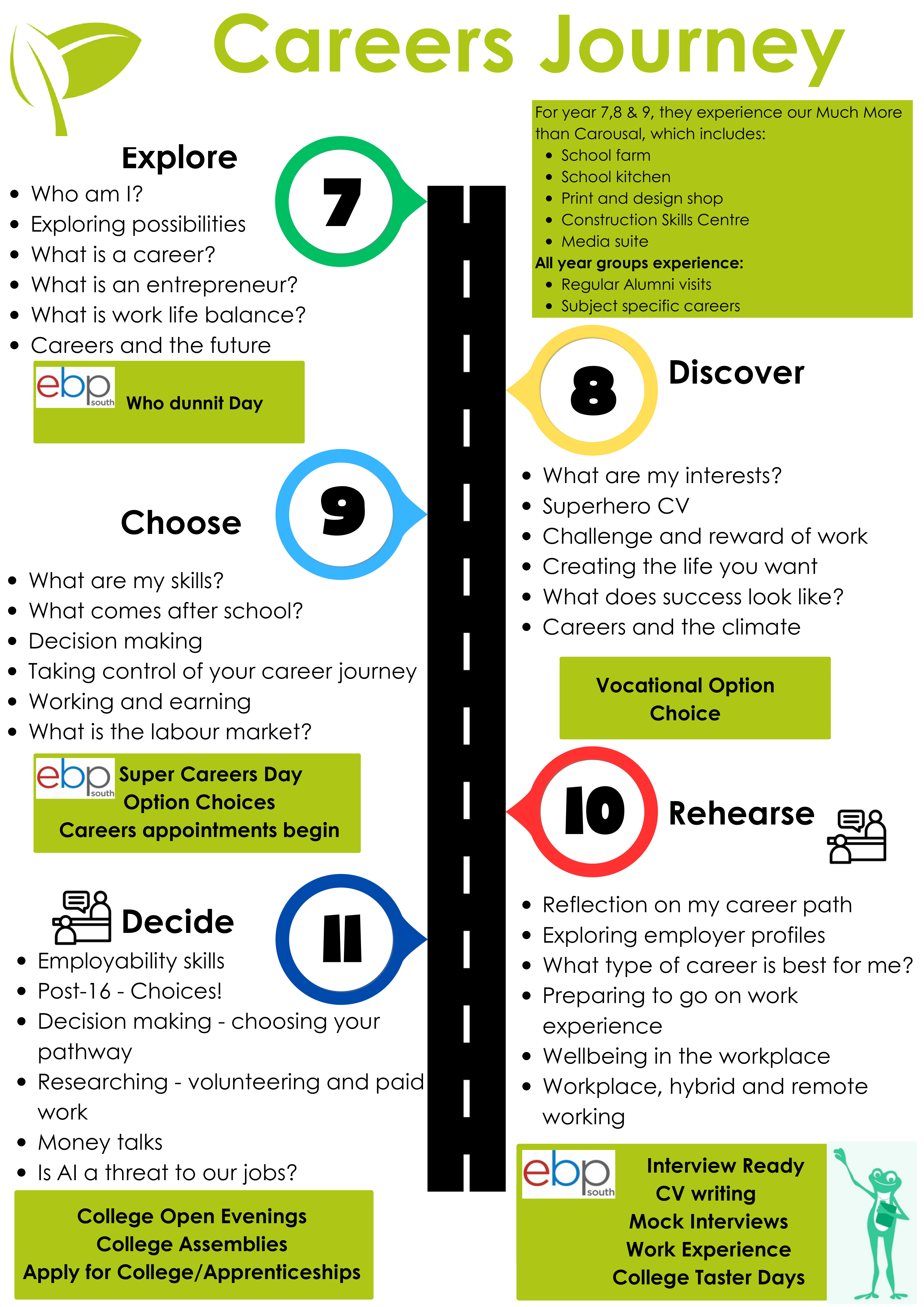 Careers Journey Roadmap